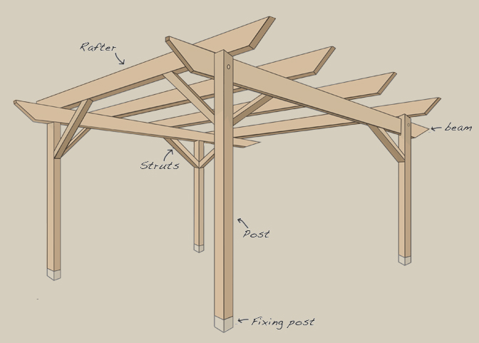 A schematic of an arbour pergola, marking the positions of the rafters, strusts, posts, beams, and fixings