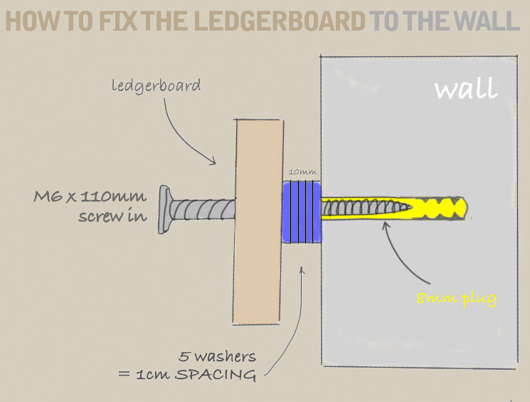A diagram demonstrating the use of an M6x110mm screw, screwed through the ledger board, into 5 10mm washers, and then into an 8mm wall plug, when mounting the ledger board to a wall