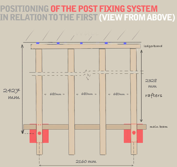 A diagram displaying the ideal positionning of the post fixing system in relation to the first post. There should be 2160mm between the centers of the two fixing posts, and 680mm between each rafter