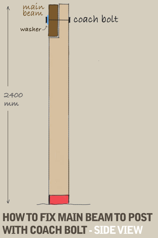 A side-view diagram displaying how to attach the main beam to a post with a coach bolt and washer