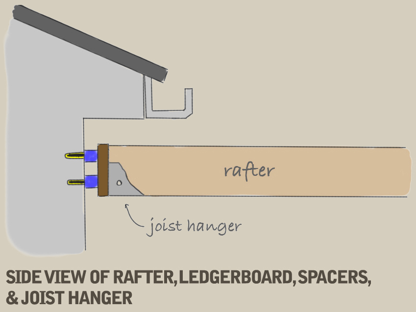A hand-drawn diagram demonstrating a side view of the assembled rafter, ledgerboard, spacers, and joist hanger.